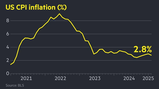 U.S. Inflation Slows to 2.8% in February, Signaling Economic Stability