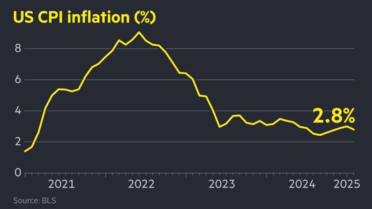 U.S. Inflation Slows to 2.8% in February, Signaling Economic Stability